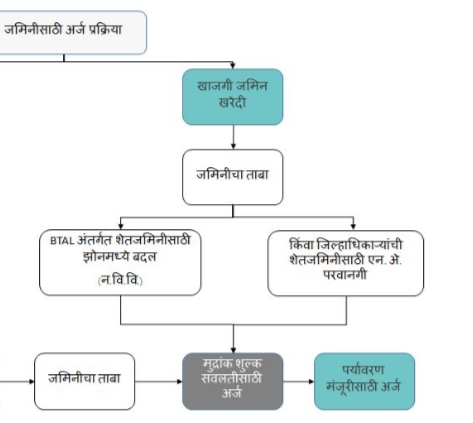 *उद्योग मंत्रालय*  *नियमानुसार*    *प्रथम,लिज क्षेत्रातील संपूर्ण भूसंपादन  त्या नंतर पर्यावरण*    *जनसुनावणी शासन व प्रशासनचे दुर्लक्ष का?*